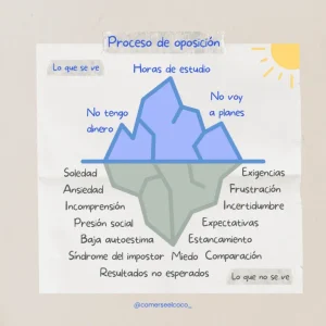 Iceberg del proceso de oposición mostrando lo visible y las emociones ocultas